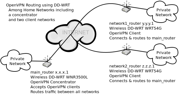 dd-wrt openvpn policy routing
